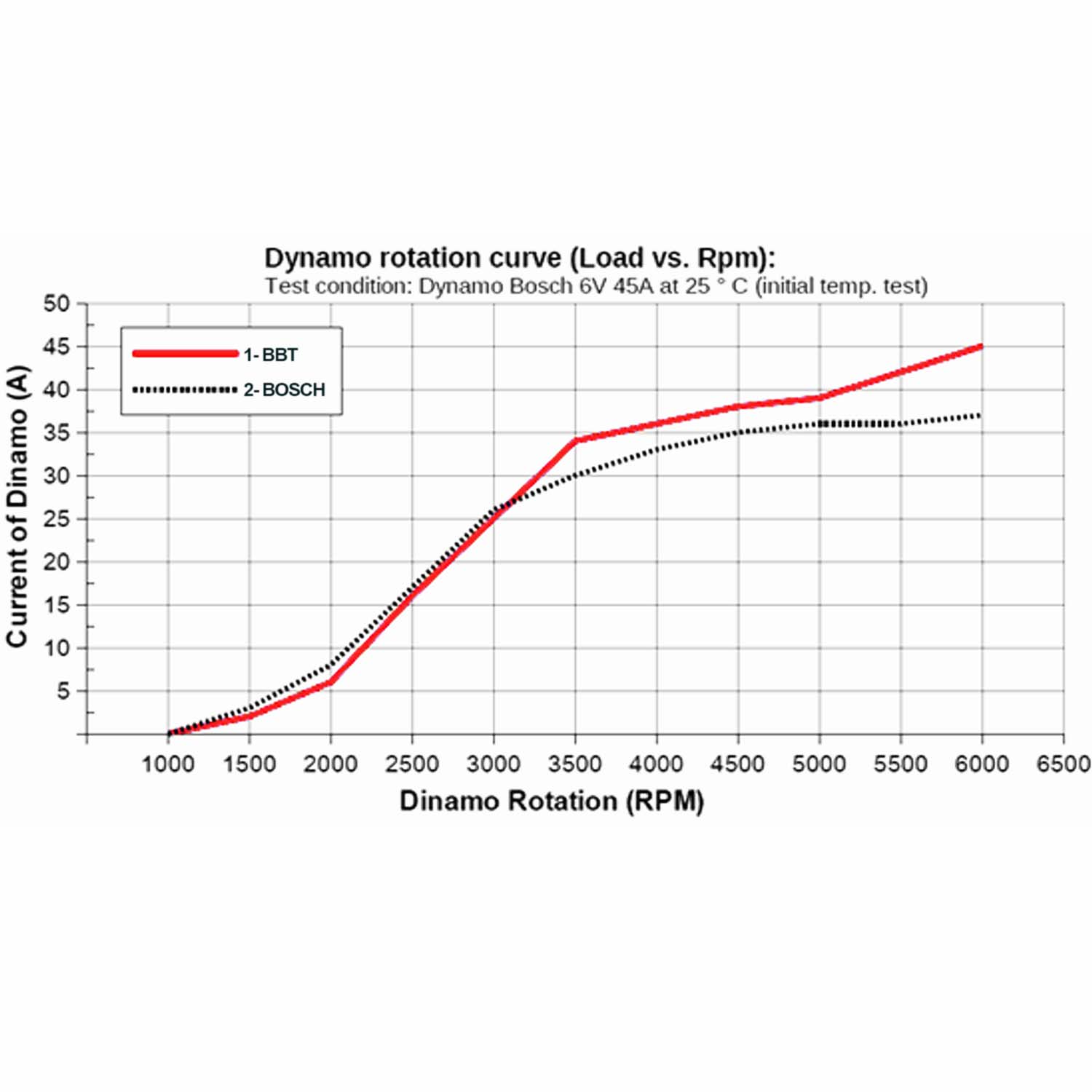 Régulateur 6V, 45AMontage sur la dynamo 111903801C, 113803801C/E/F
