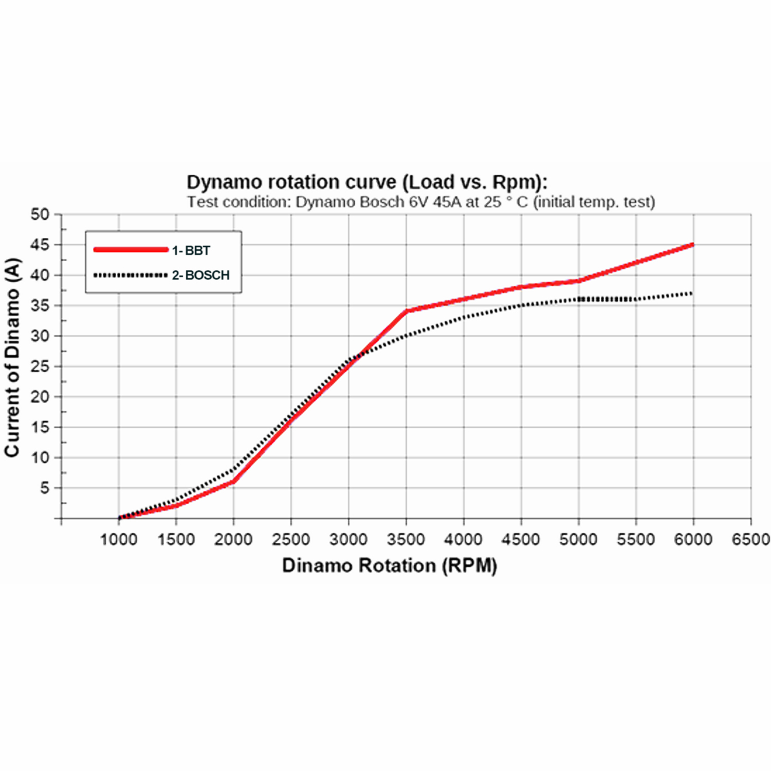 Régulateur 6V, 45AMontage sur la dynamo 111903801C, 113803801C/E/F